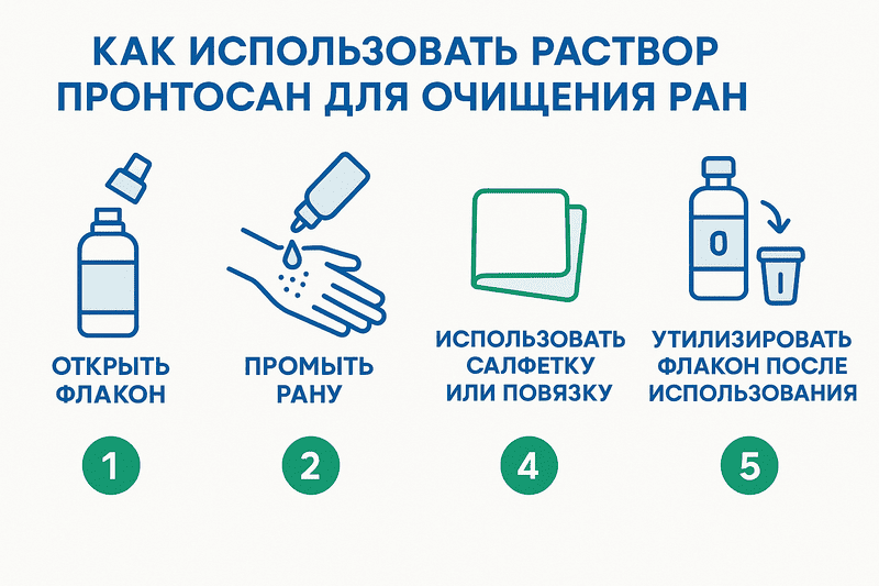 Область применения Пронтосан гель 250 г